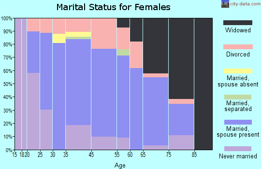 Follansbee marital status for females