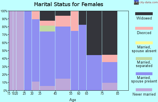 Fort Ashby marital status for females