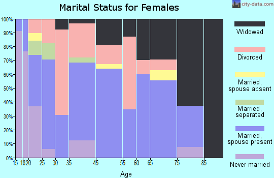 Fort Gay marital status for females