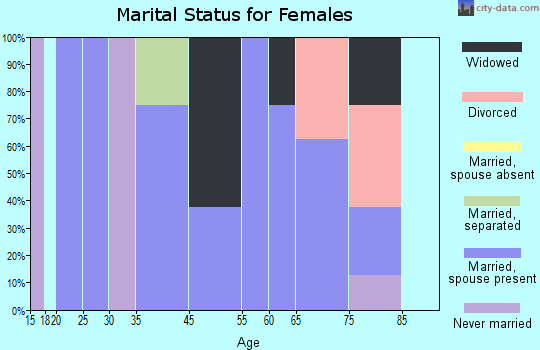 Friendly marital status for females