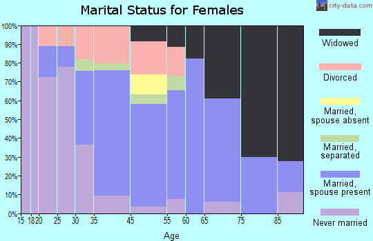 Gary marital status for females