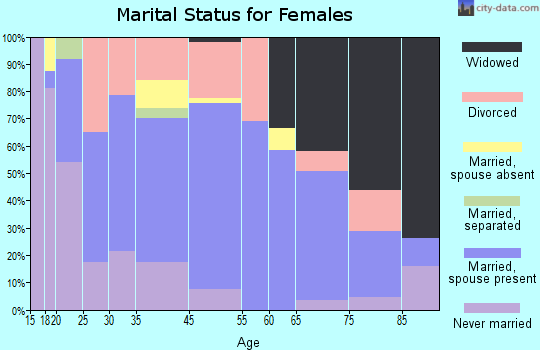 Gassaway marital status for females