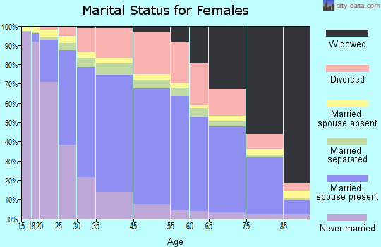 Riverside marital status for females