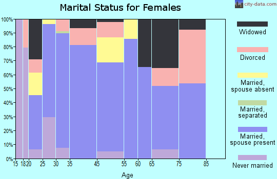 Gilbert Creek marital status for females