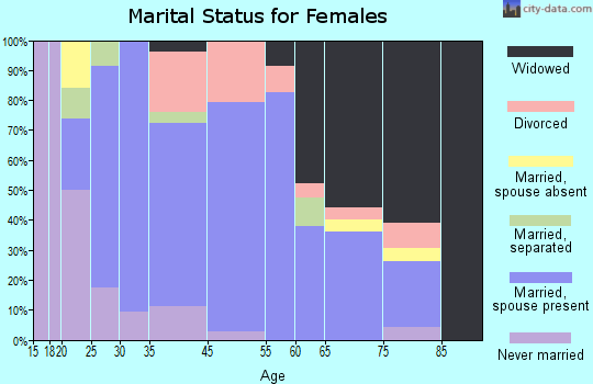 Glasgow marital status for females
