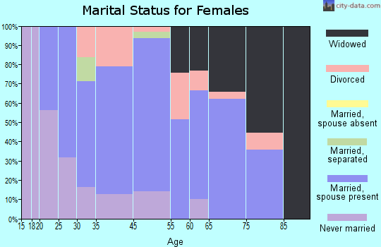 Glen Dale marital status for females