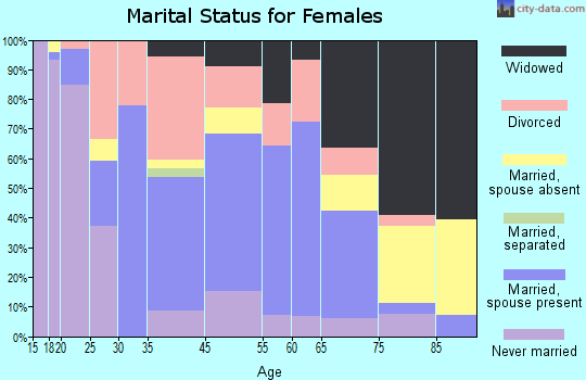 Glenville marital status for females