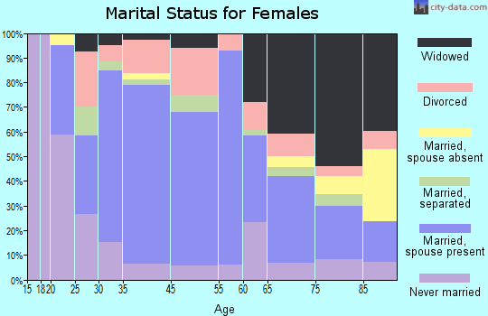 Grafton marital status for females