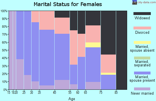 Grantsville marital status for females