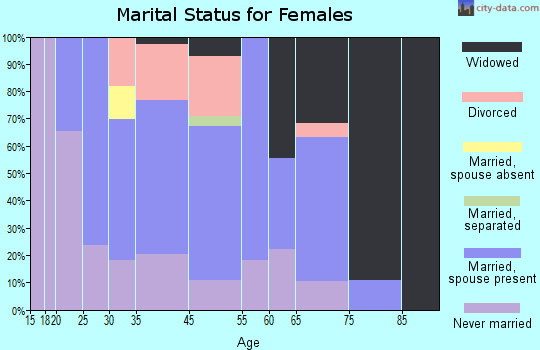Grant Town marital status for females