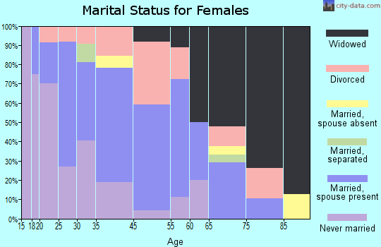 Granville marital status for females