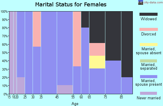 Hambleton marital status for females