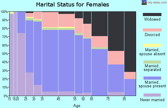 Rocklin marital status for females