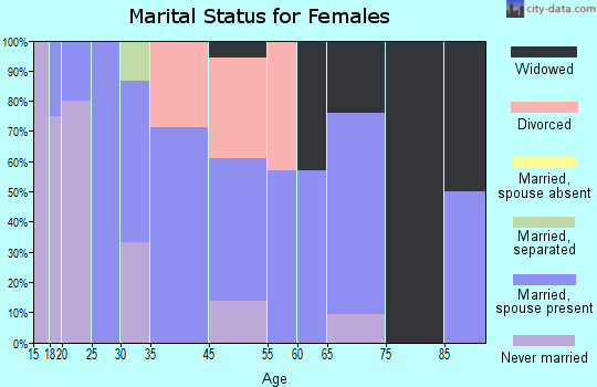 Handley marital status for females