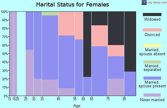 Harpers Ferry marital status for females