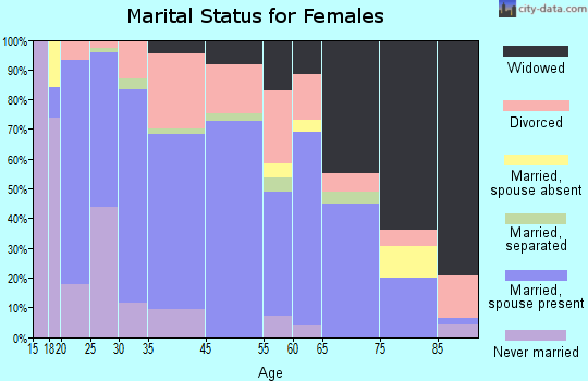 Harrisville marital status for females