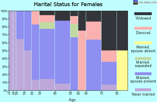 Hartford City marital status for females
