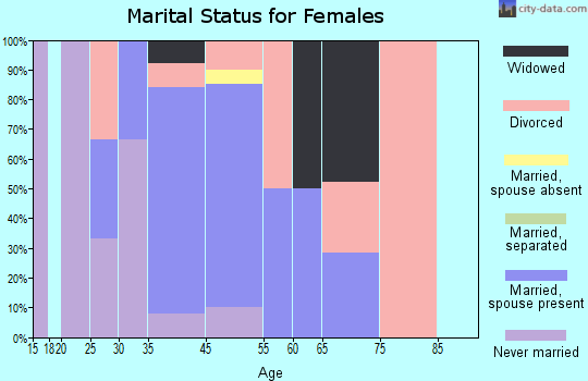 Hedgesville marital status for females