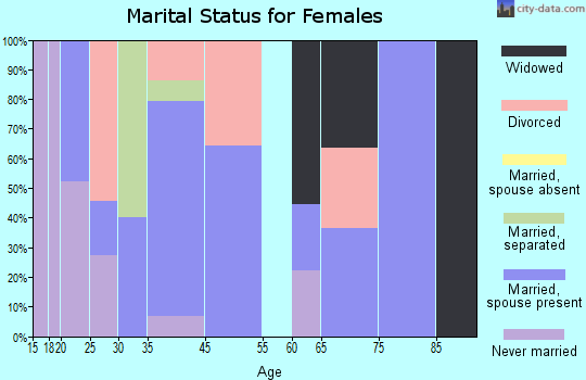 Henderson marital status for females