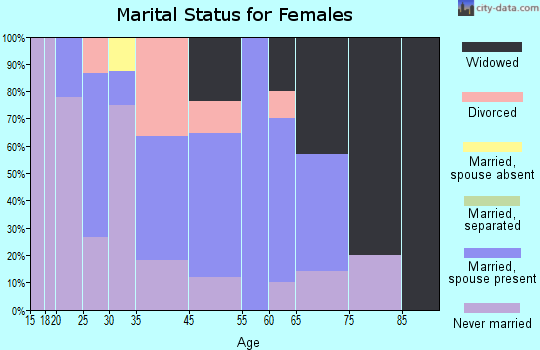 Hillsboro marital status for females