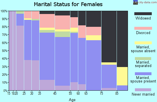 Rodeo marital status for females