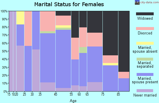 Hinton marital status for females