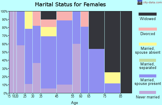 Holden marital status for females