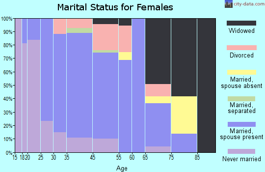 Hooverson Heights marital status for females
