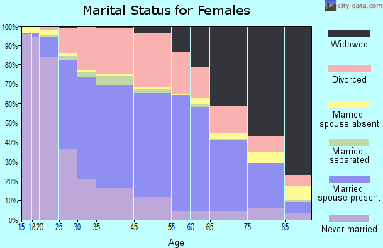 Huntington marital status for females