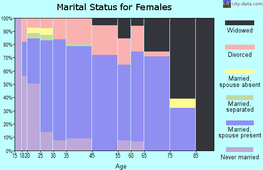 Hurricane marital status for females