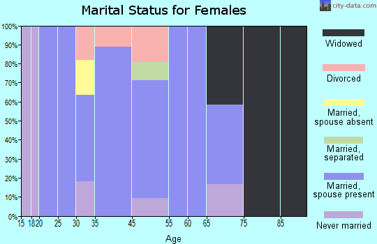 Huttonsville marital status for females