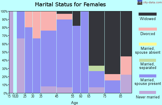Iaeger marital status for females