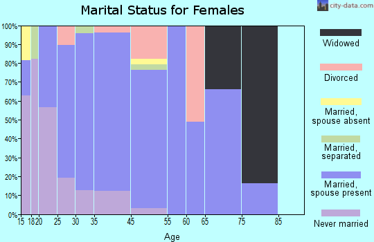 Inwood marital status for females