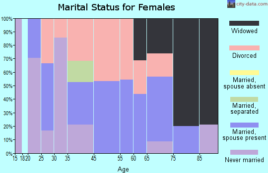 Jane Lew marital status for females
