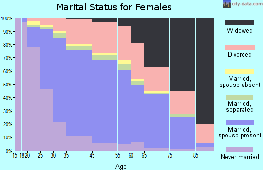 Rohnert Park marital status for females