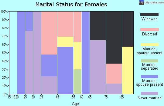 Jefferson marital status for females