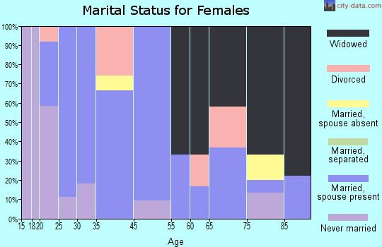 Junior marital status for females