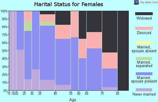 Kenova marital status for females