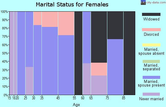 Kermit marital status for females