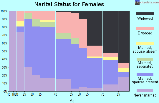 Keyser marital status for females