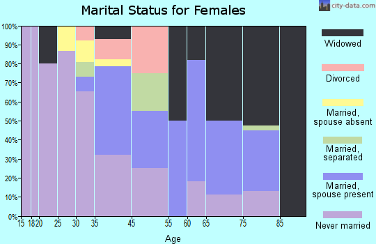 Keystone marital status for females