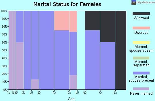 Leon marital status for females