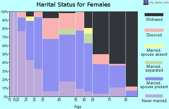 Lewisburg marital status for females