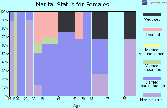 Littleton marital status for females