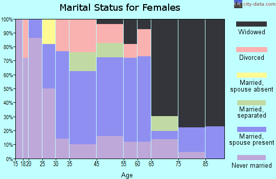 Logan marital status for females