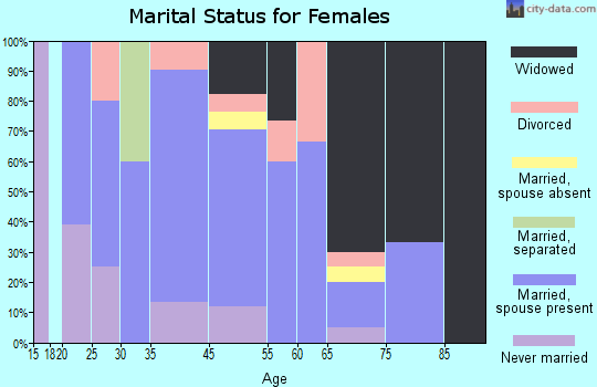 Lost Creek marital status for females