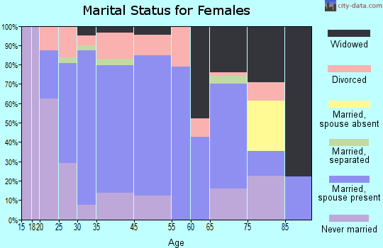 Lumberport marital status for females