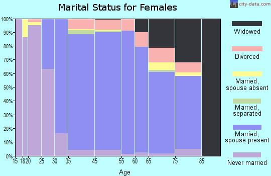 Rolling Hills Estates marital status for females