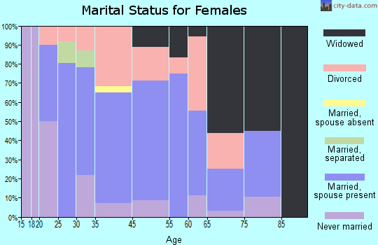Man marital status for females