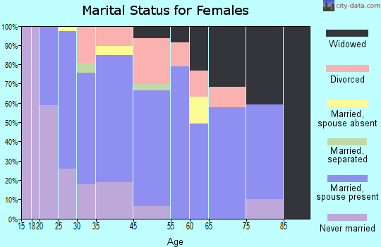 Mannington marital status for females